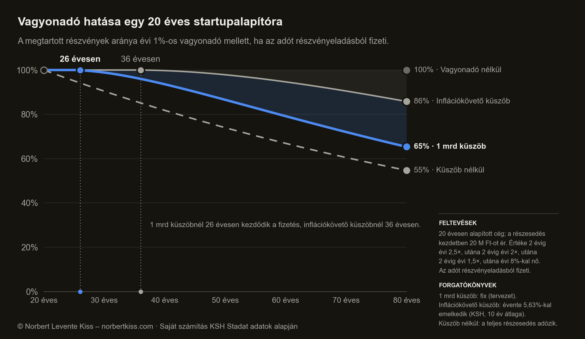 Vagyonadó hatása egy 20 éves startupalapítóra