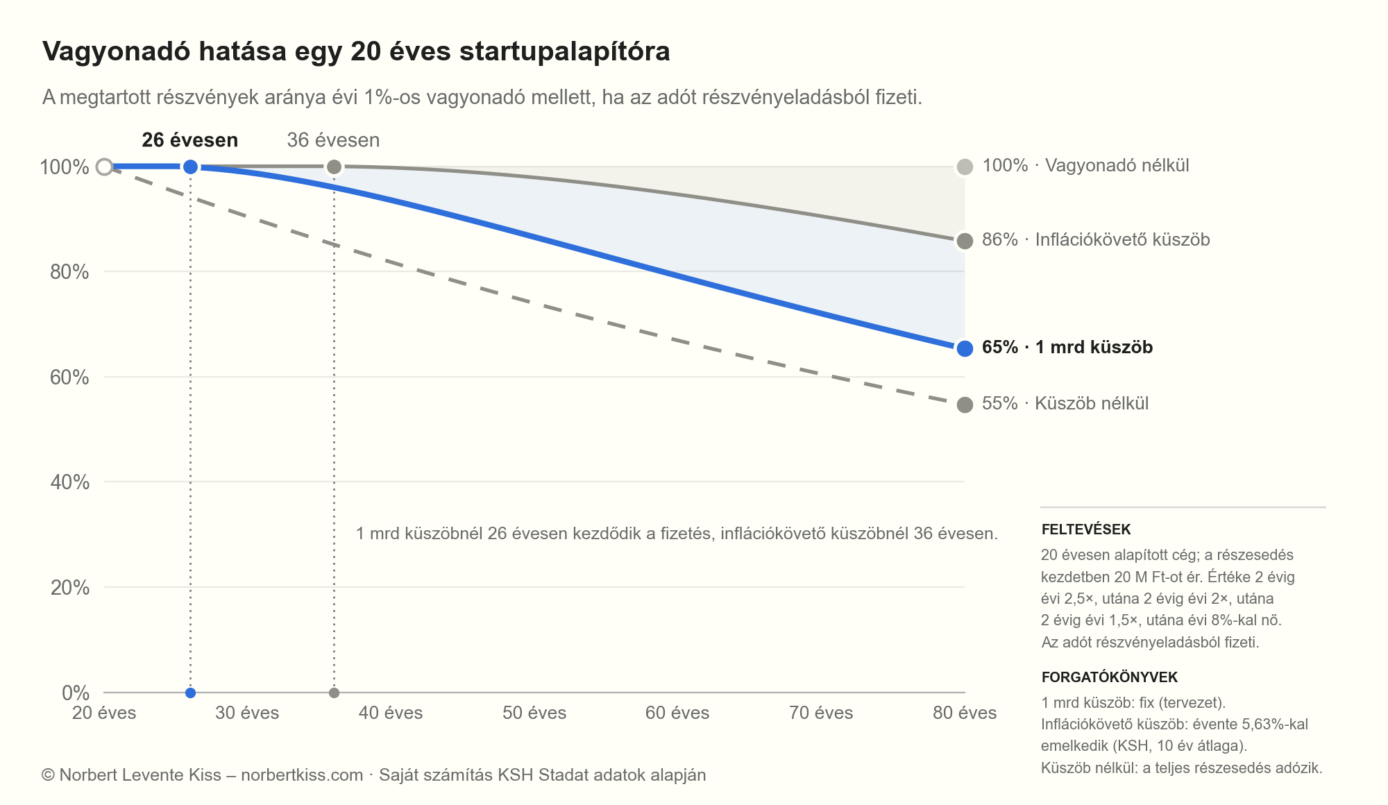 Vagyonadó hatása egy 20 éves startupalapítóra