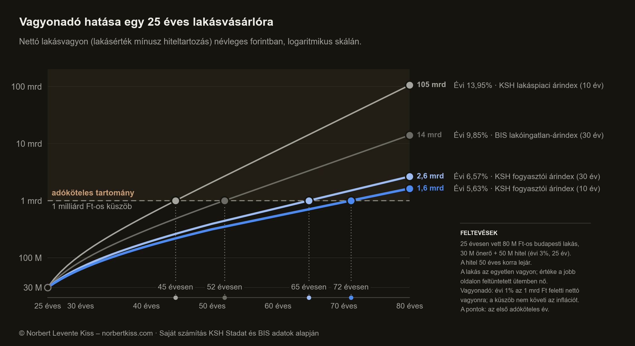 Vagyonadó hatása egy 25 éves lakásvásárlóra