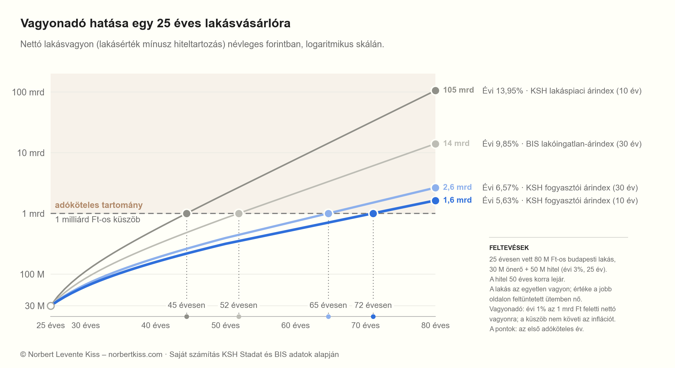 Vagyonadó hatása egy 25 éves lakásvásárlóra